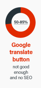 Google翻訳ボタンを増やす